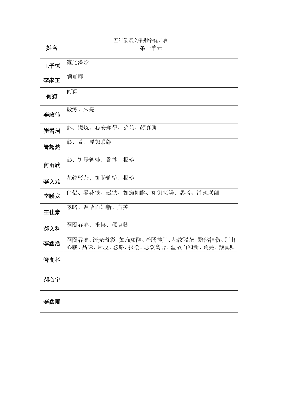 五年级语文错别字统计表_第1页