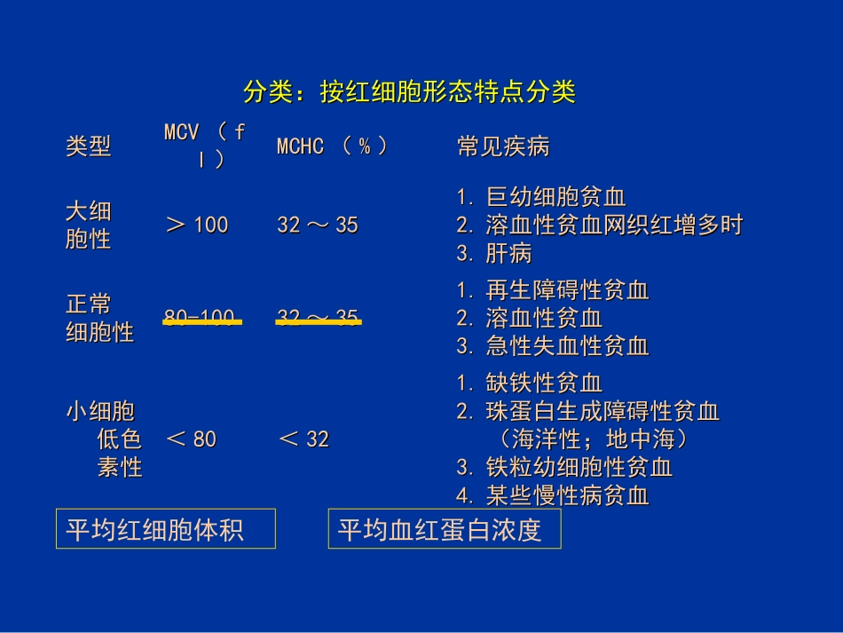 有关贫血的PPT_第2页