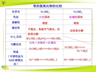 铁的氢氧化物的比较