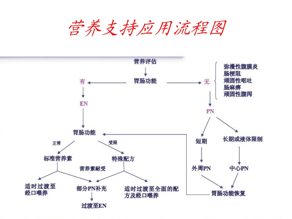 全胃肠外营养与3L袋配置_第2页