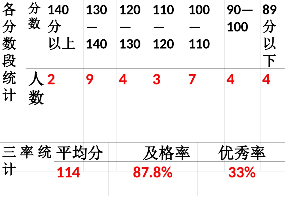 九年级中考模拟试卷讲评_第3页