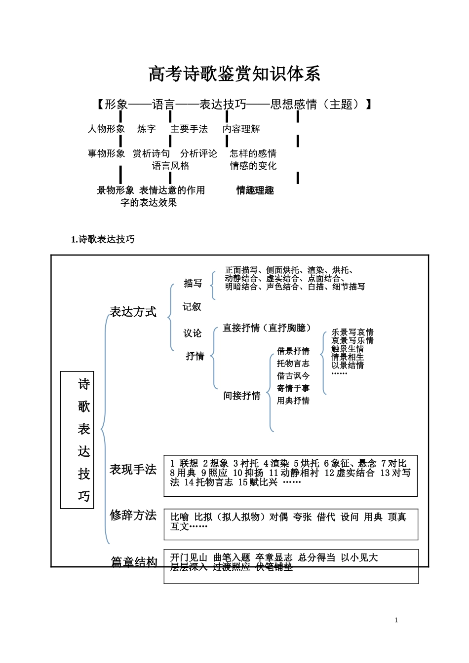 高考诗歌鉴赏知识体系carla_第1页