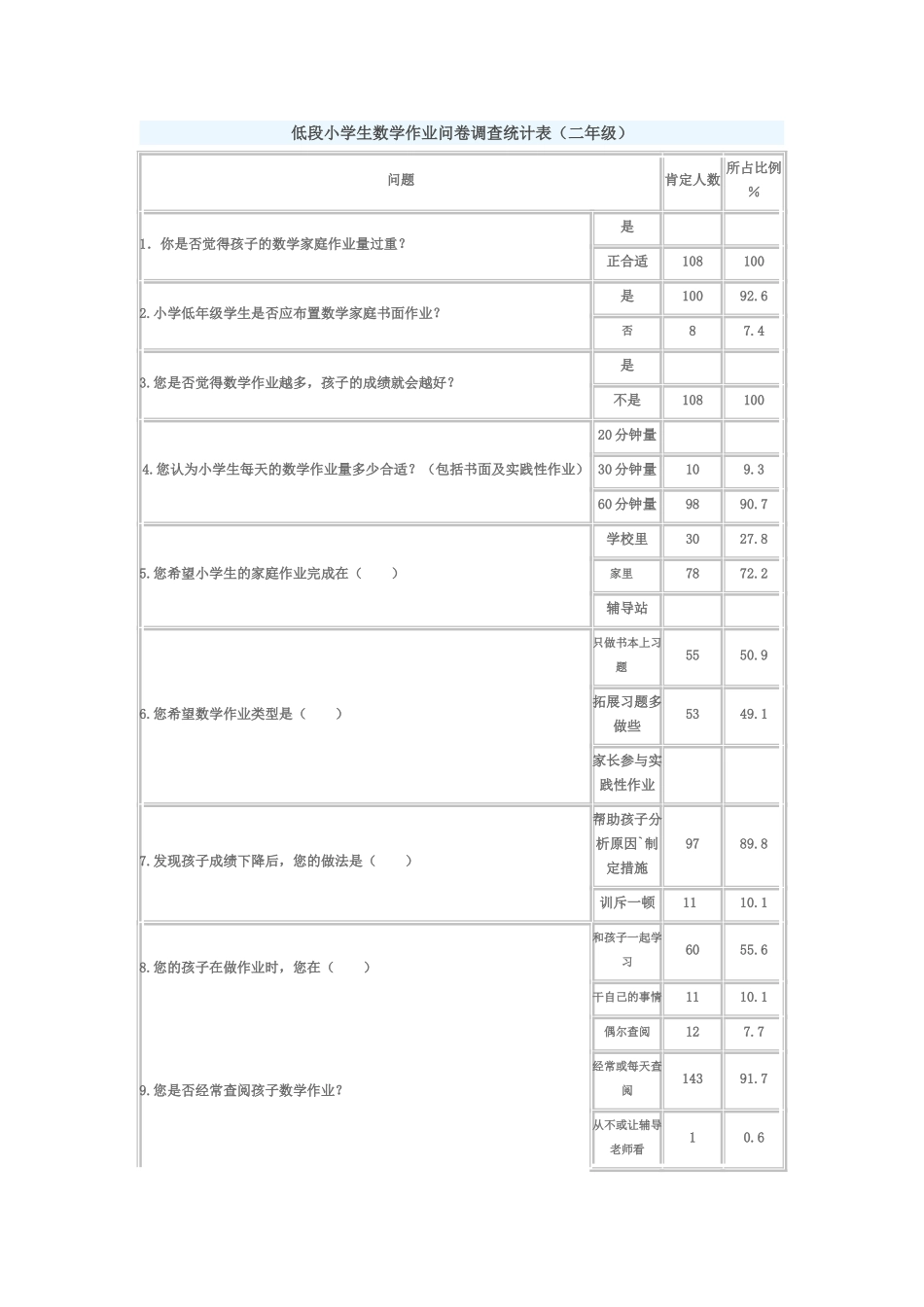 低段小学生数学作业问卷调查统计表_第1页