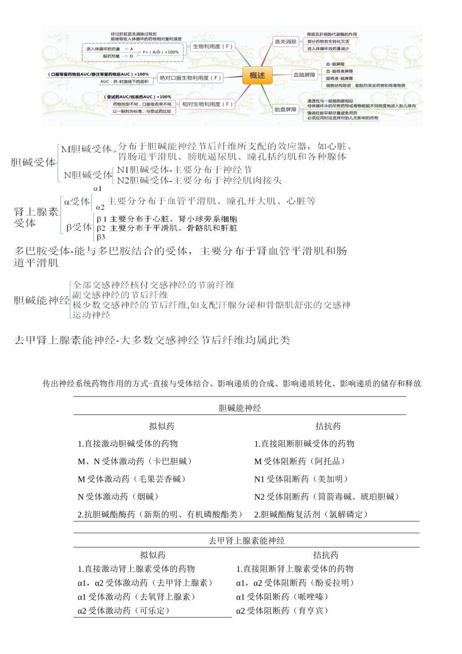 药理所有知识点结构图_第3页