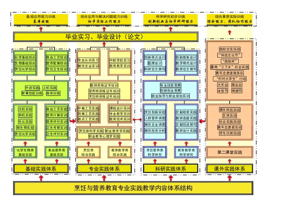 烹饪专业实践教学体系_第1页