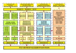 烹饪专业实践教学体系