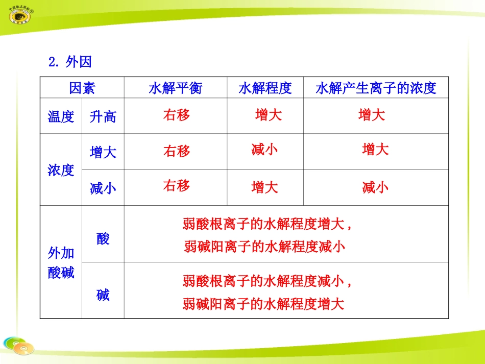 影响盐类水解程度的主要因素_第2页