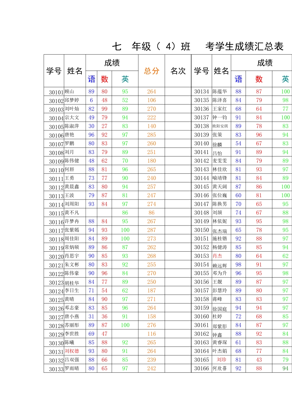七年级成绩分析表_第1页