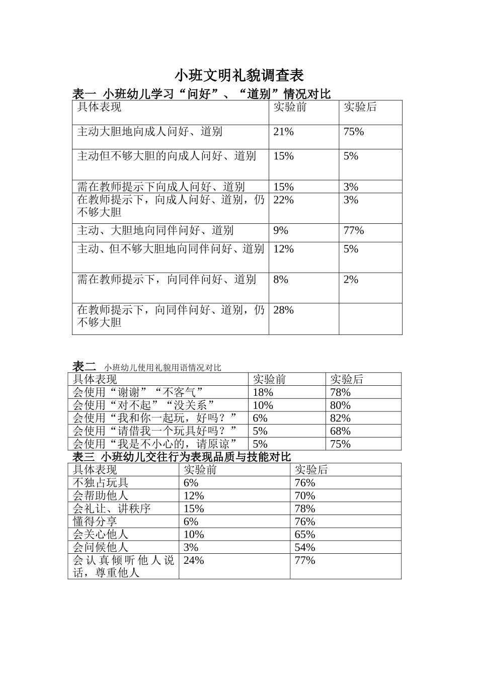 小四班文明礼貌实验报表)_第1页