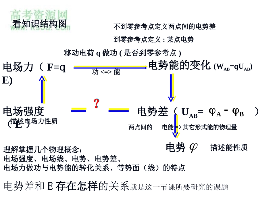 电势差与电场强度的关系课件新人教选修_第3页