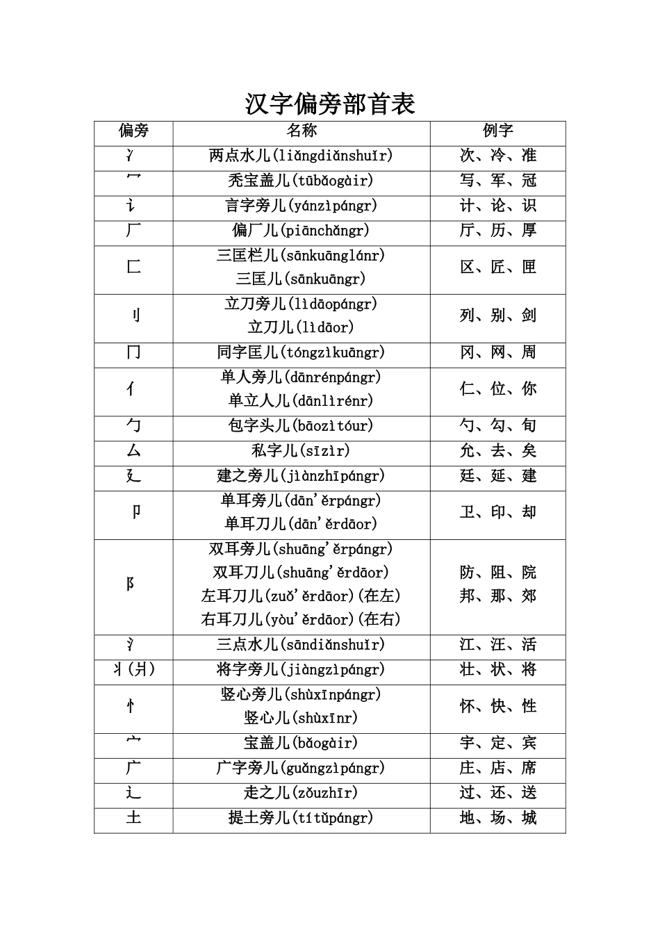 偏旁部首名称大全_第1页