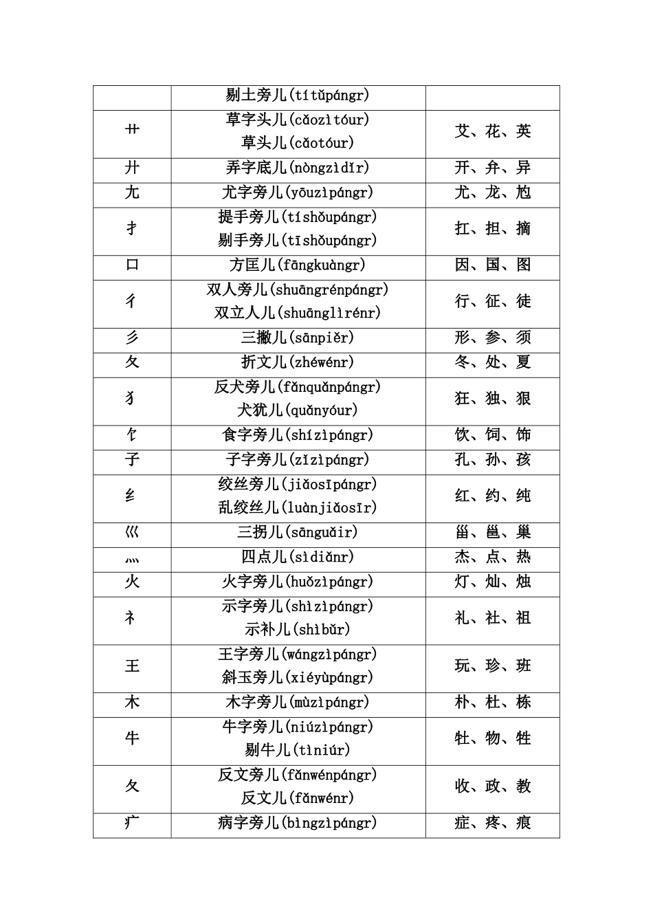 偏旁部首名称大全_第2页