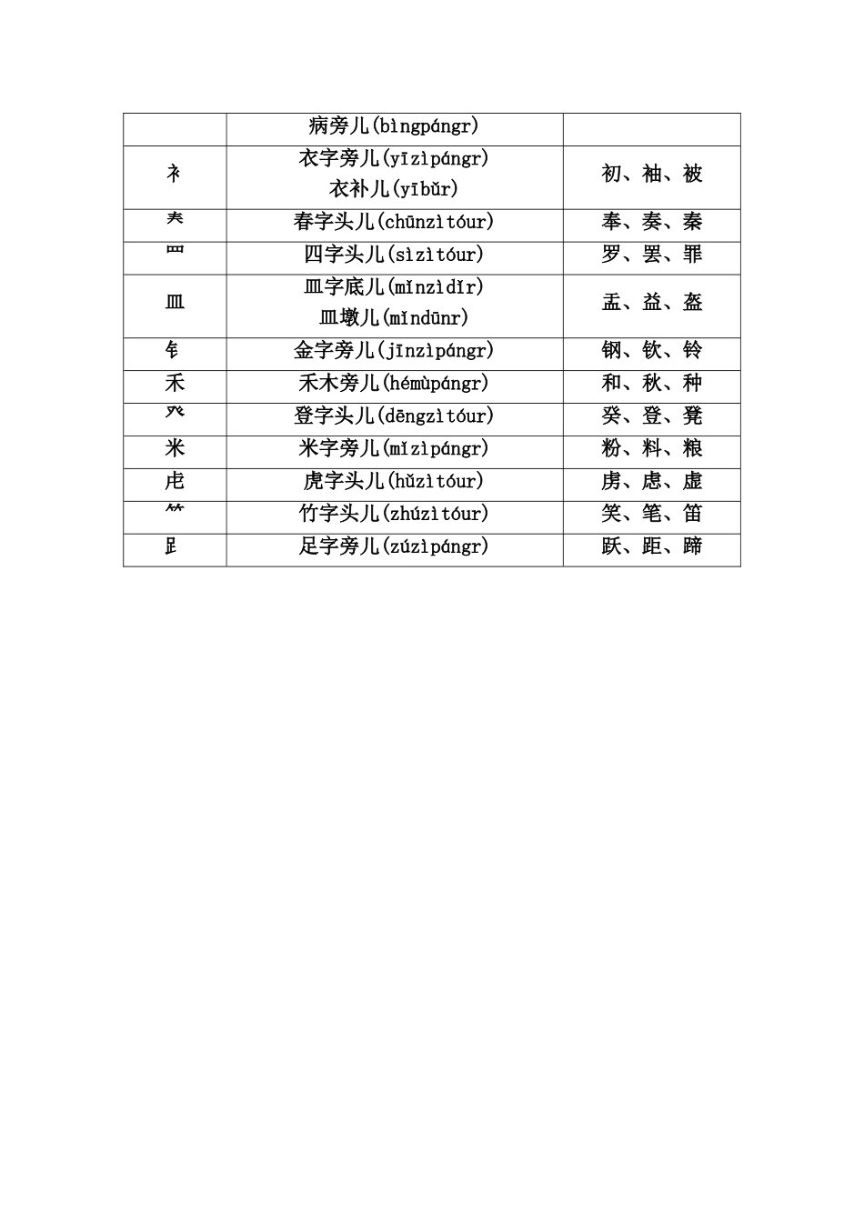 偏旁部首名称大全_第3页