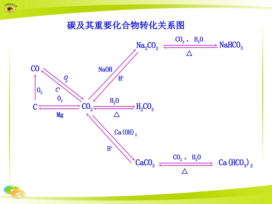 碳及其重要化合物转化关系图_第1页