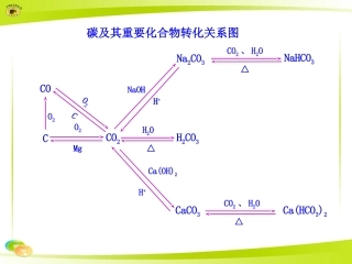 碳及其重要化合物转化关系图