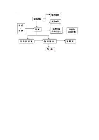 溶液知识结构图