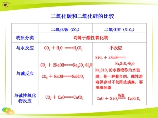 二氧化碳和二氧化硅的比较