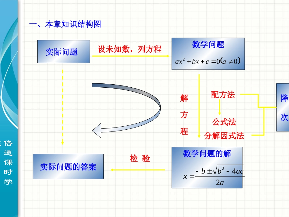 一元二次方程章节的知识整理_第1页