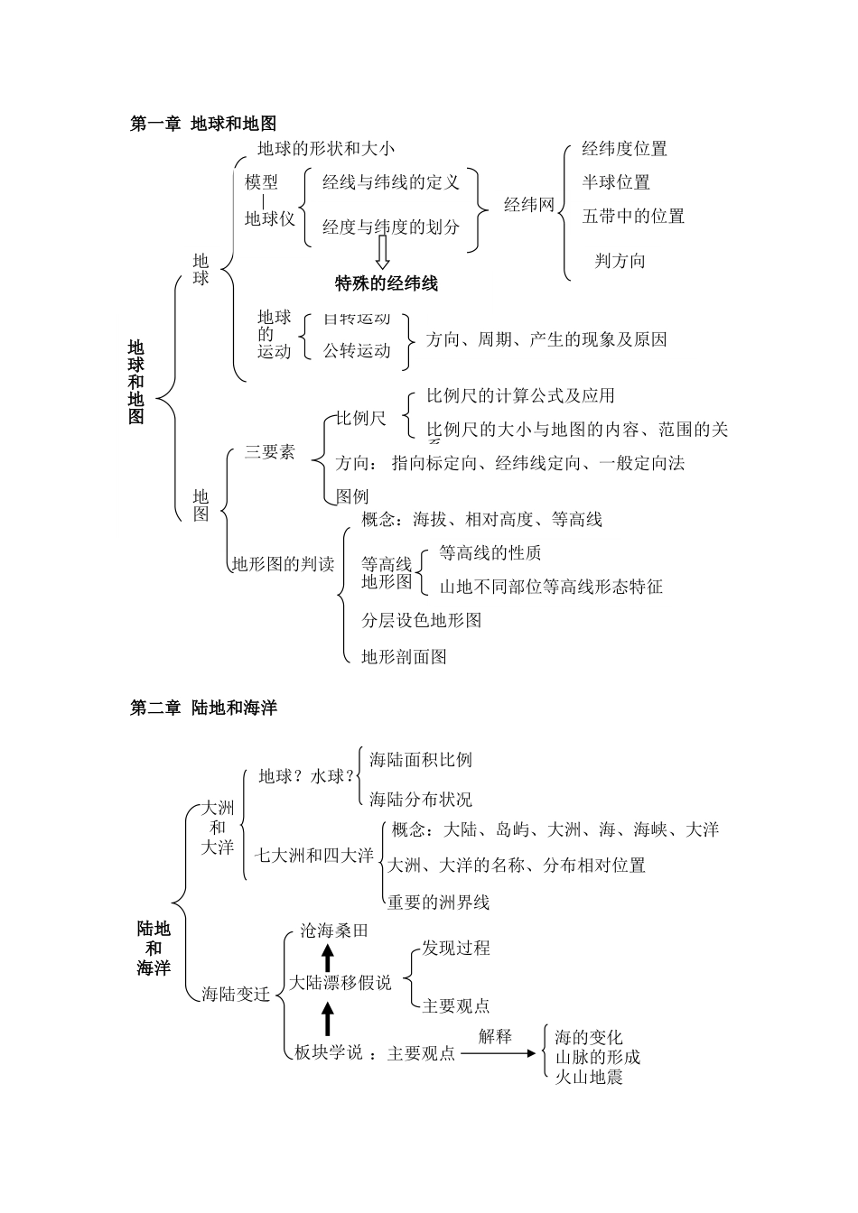 初中地理知识结构[1]_第1页