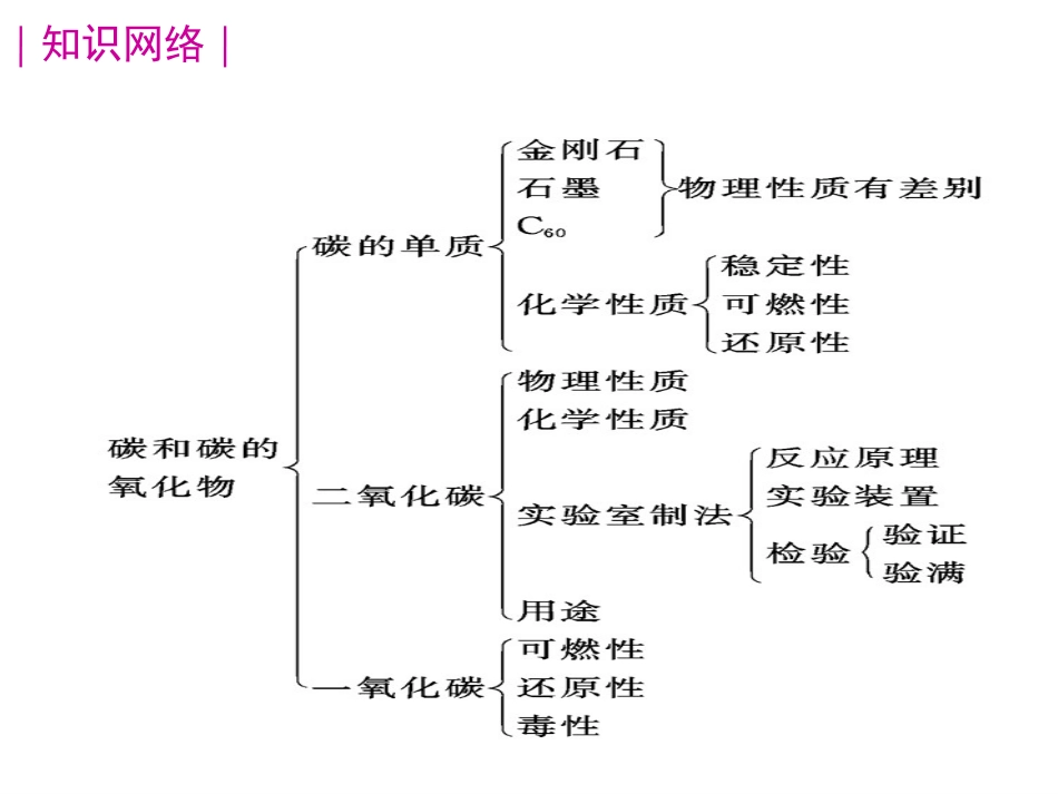 九年级化学第六单元碳和碳的氧化物总复习课件_第2页