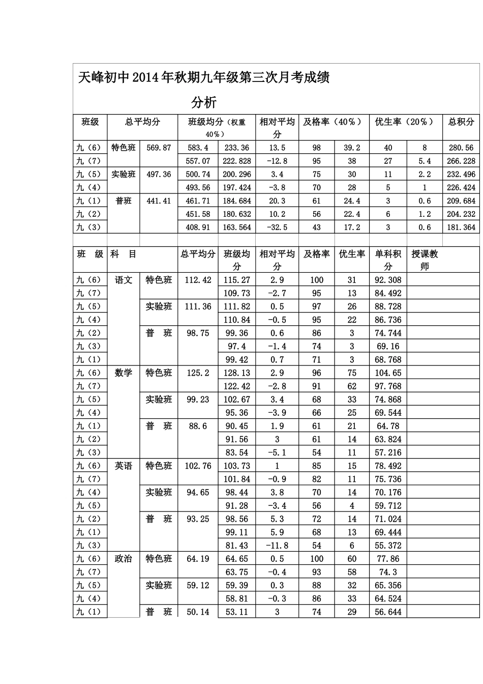 九年级月考成绩分析表_第1页