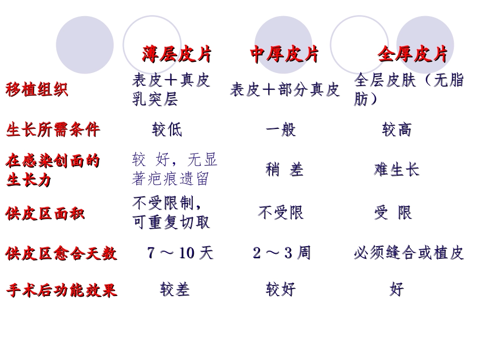 烧伤供皮区创面应用_第3页