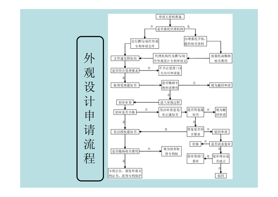 外观设计申请流程1_第3页