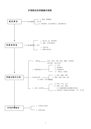 护理病史的采集操作流程