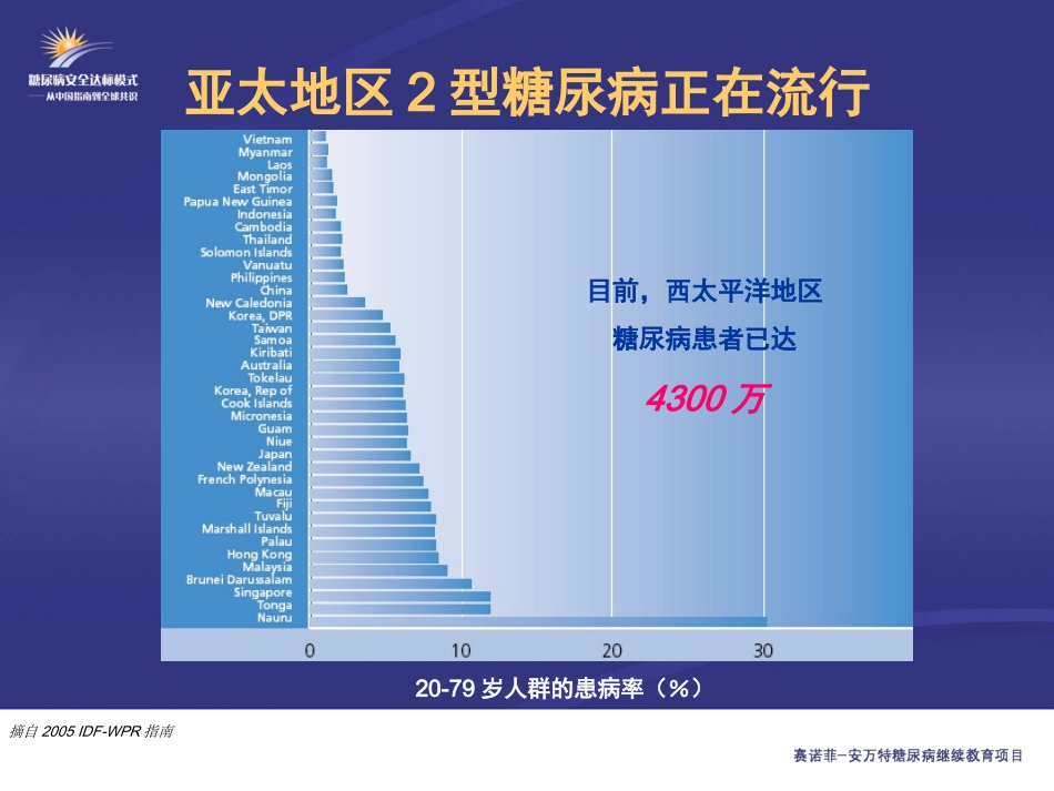 KB-1-中国2型糖尿病的流行病学和控制现状(主要幻灯片)_第3页