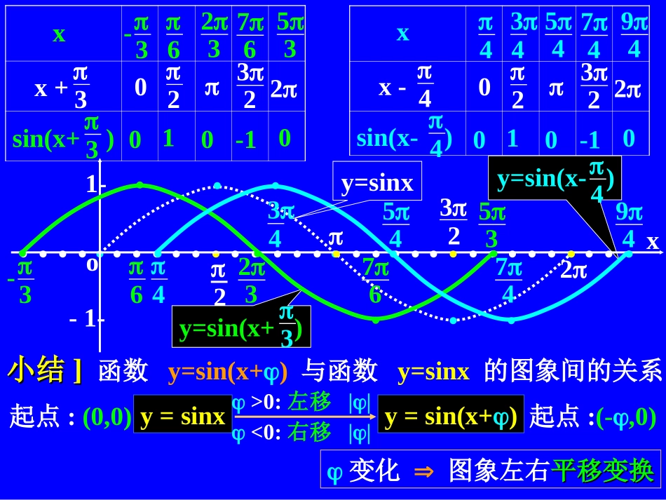 函数yAsinwxp的图象_第2页