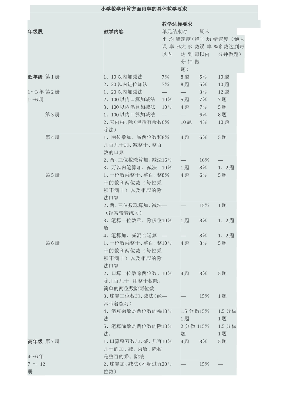 小学数学计算方面内容的具体教学要求)_第1页