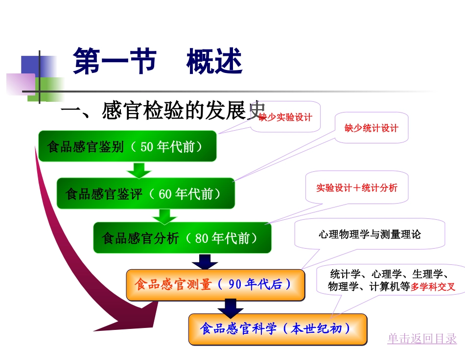 第三章   感官检验_第3页