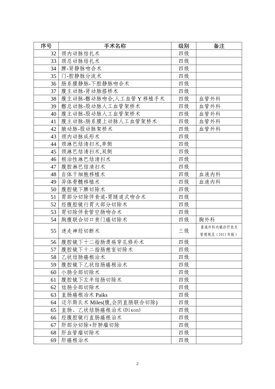 卫生部手术分级目录(2014年1月份修订)_第2页