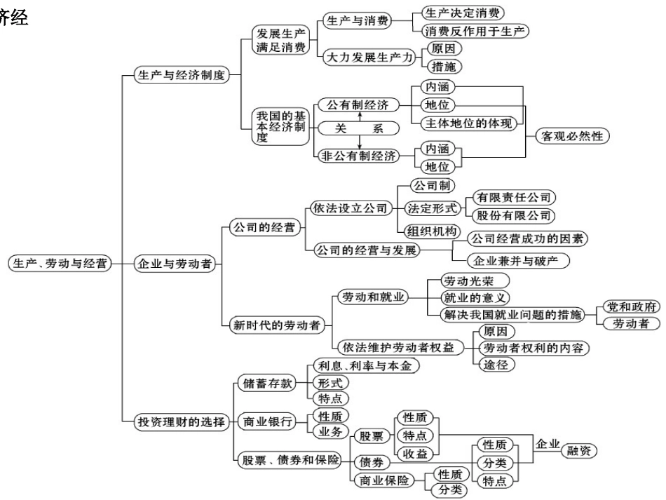 高中政治知识结构图_第3页