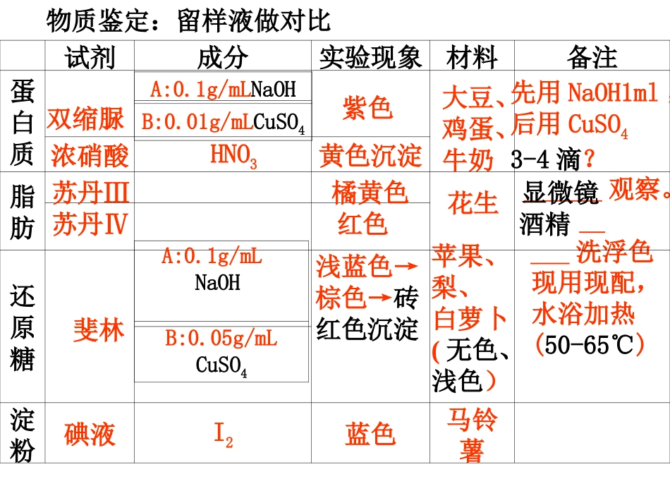 生物必修一蛋白质_第1页