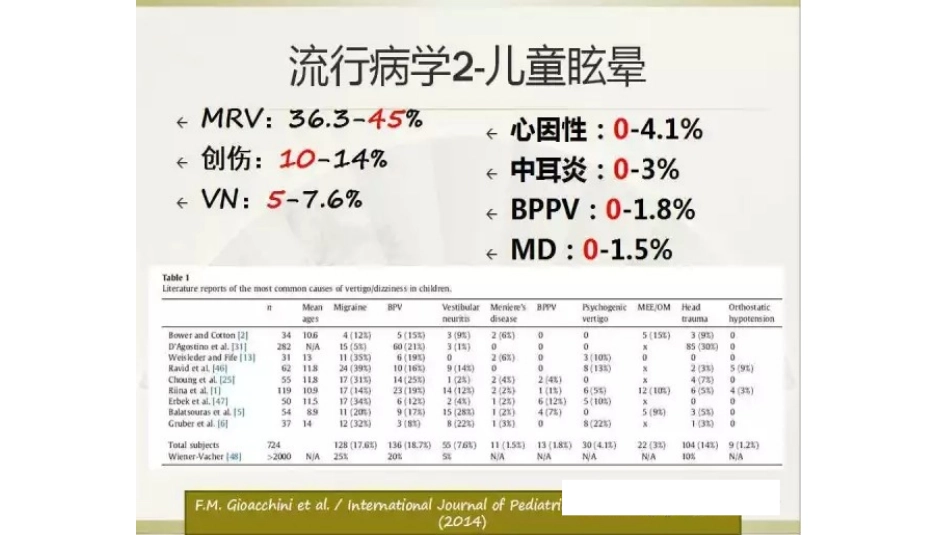 对偏头痛相关眩晕的认识——夏瑞明_第3页