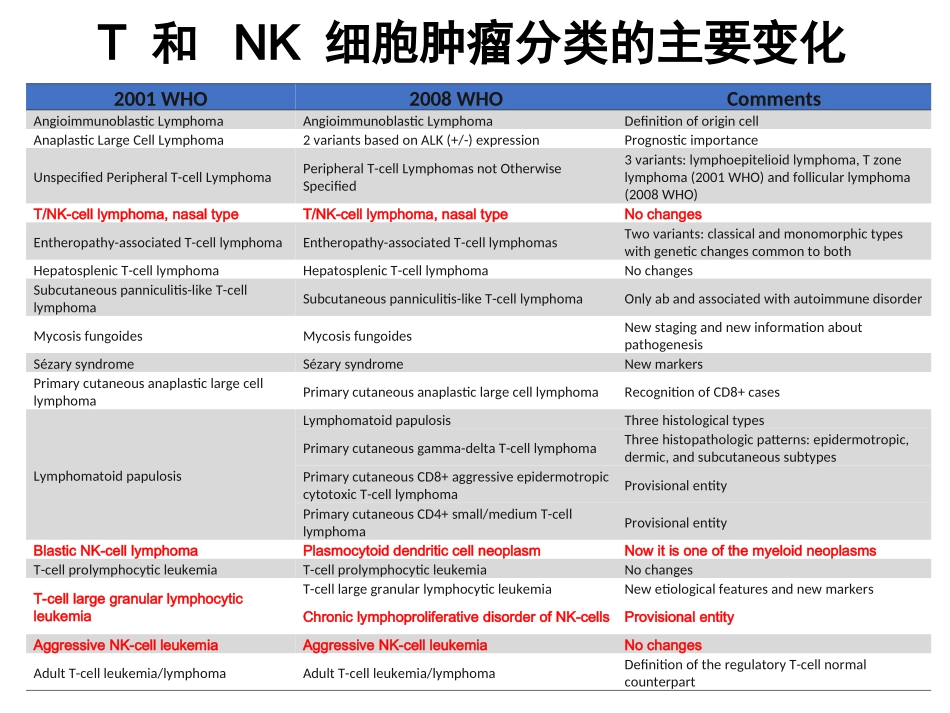 NKT细胞淋巴瘤周剑峰_第3页