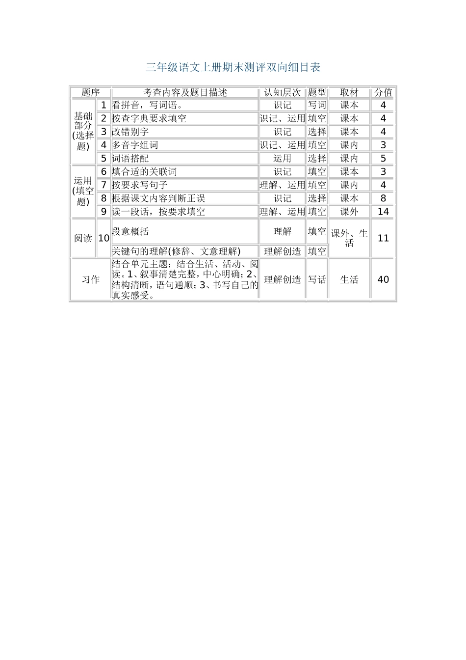 三年级语文上册期末测评双向细目表[1]_第1页