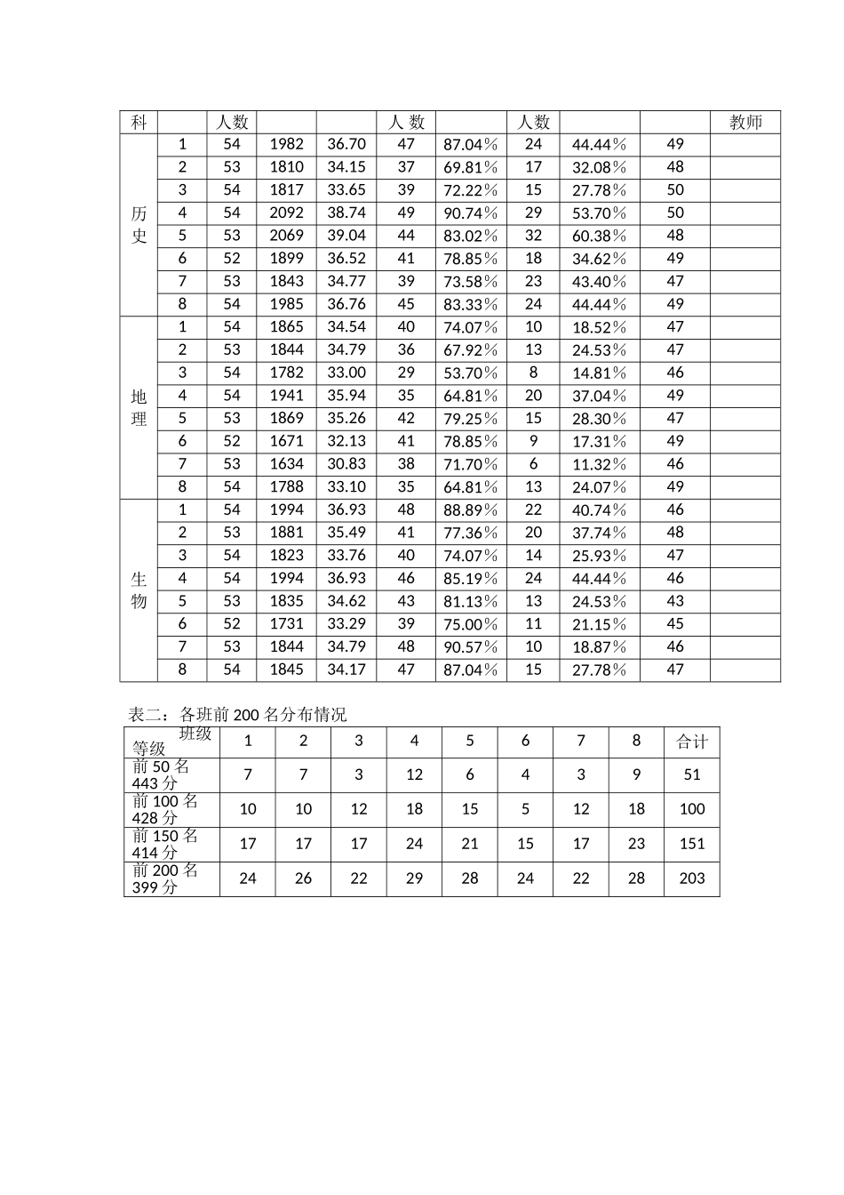 期中成绩分析_第2页