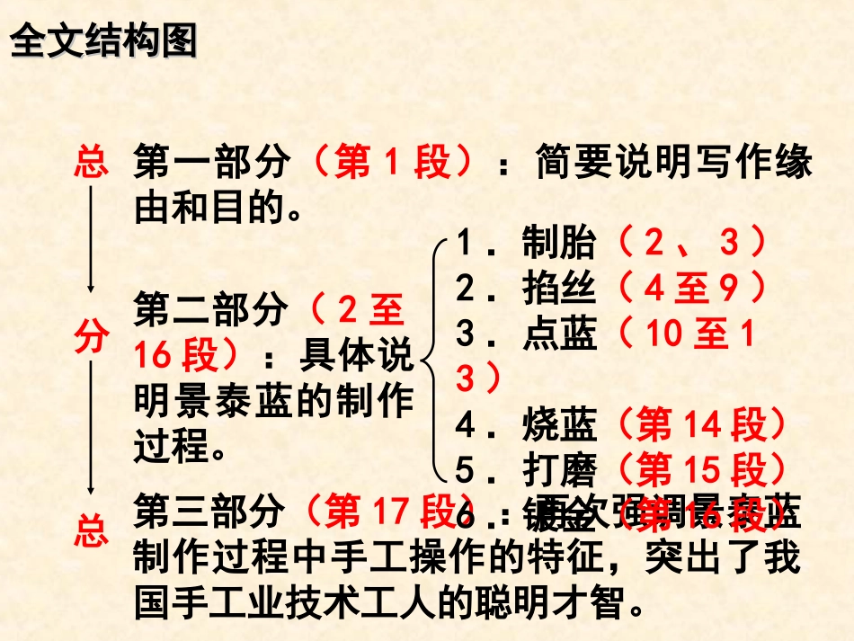 【语文】文本5《景泰蓝的制作》课件1(苏教版必修5)_第3页