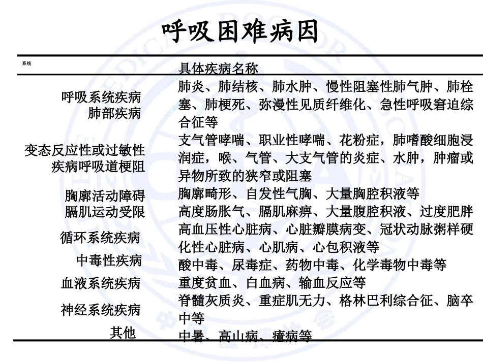 呼吸困难的急诊处理_第3页