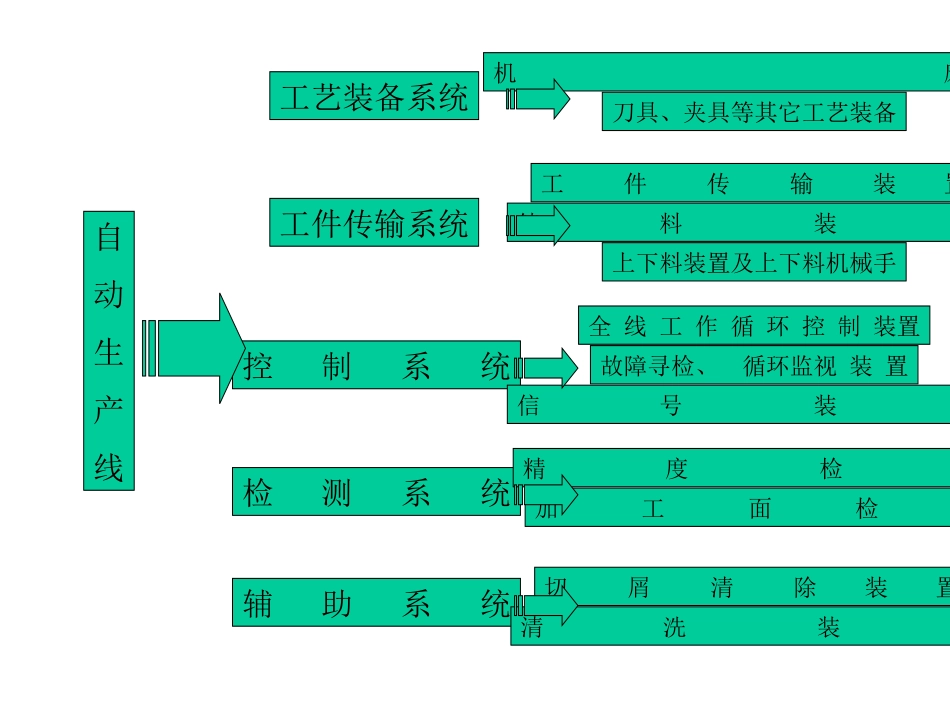 大批量生产的自动化生产线-精简_第3页