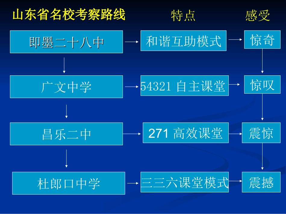 自主合作探究课堂教学模式解读_第3页