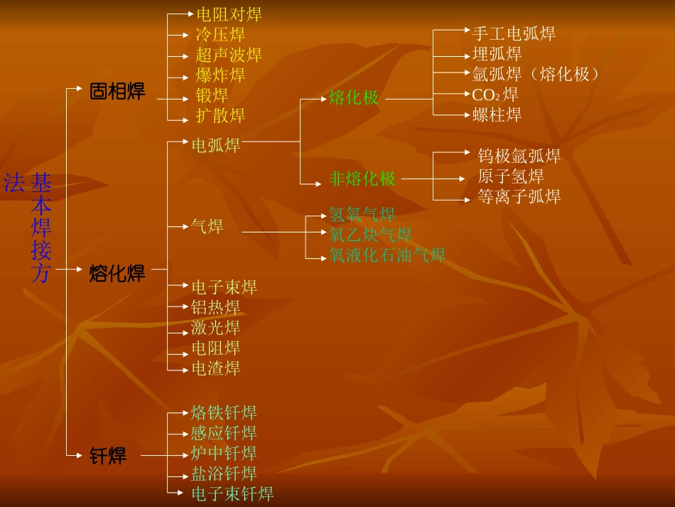 手工电弧焊与CO2气体保护焊_第3页