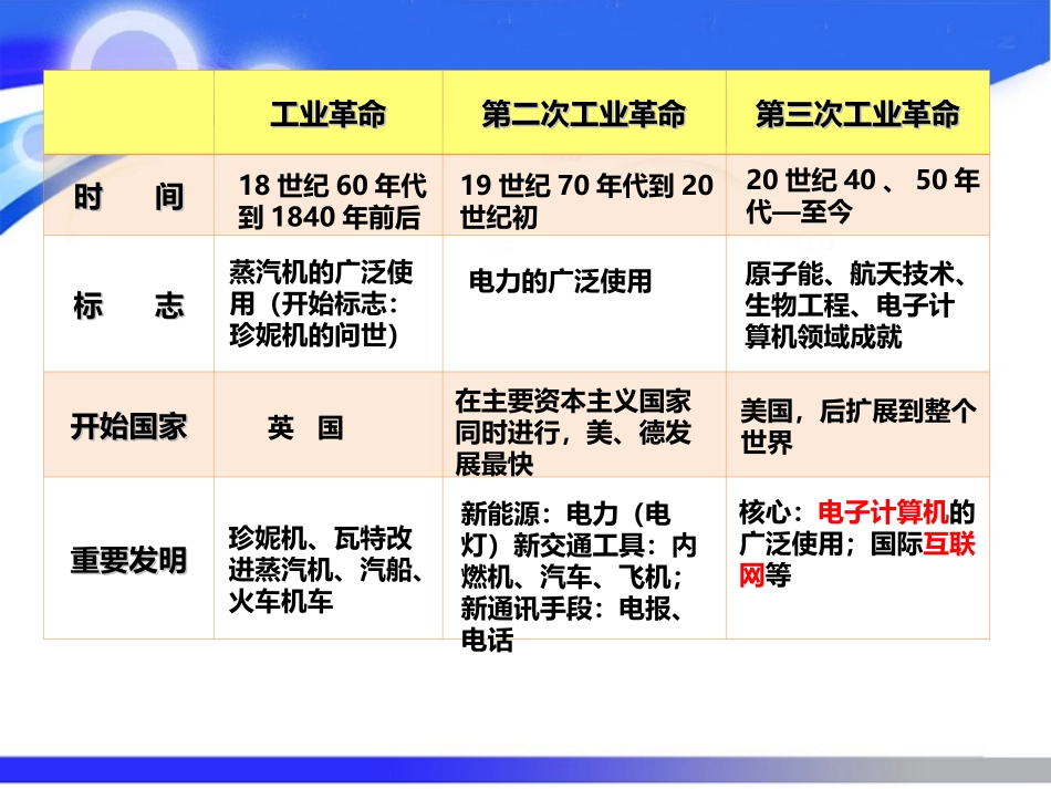 专题九：科技革命与经济全球化_第3页