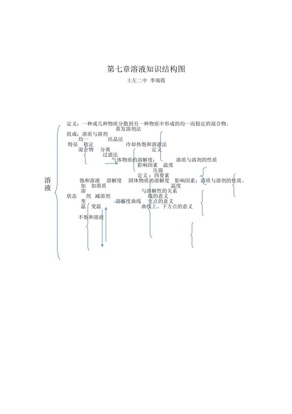 溶液知识结构图_第1页