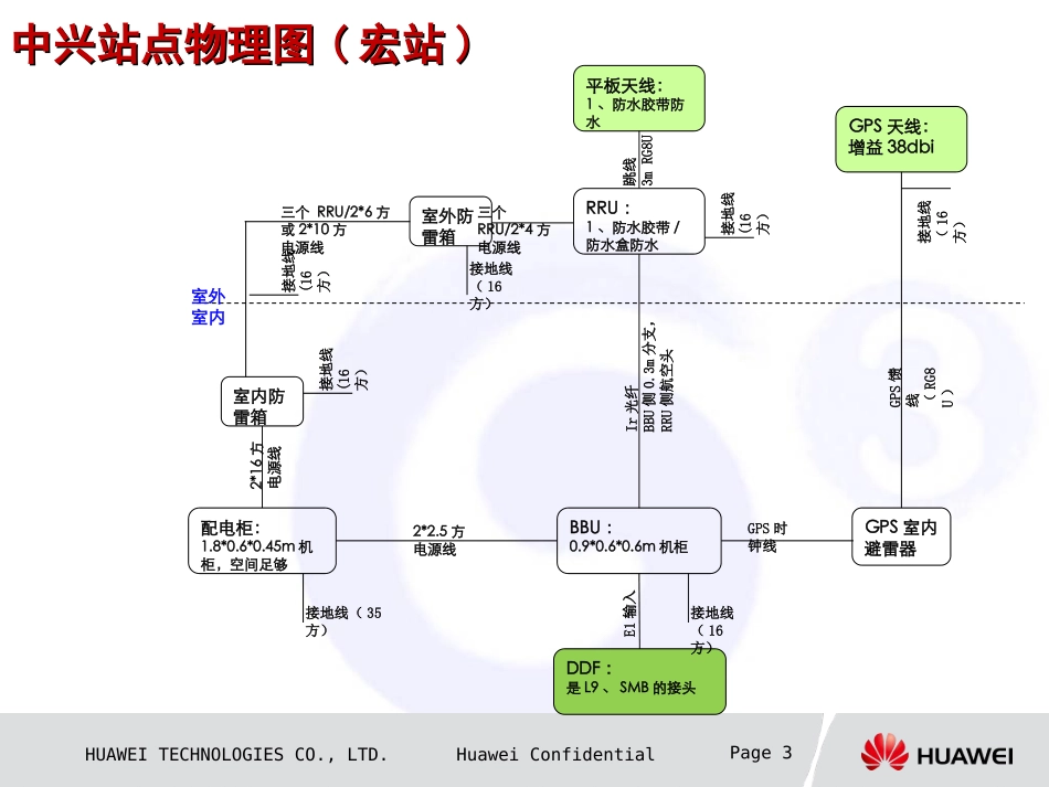 深圳移动TD-SCDMA替换项目利旧指导书V1.1_第3页