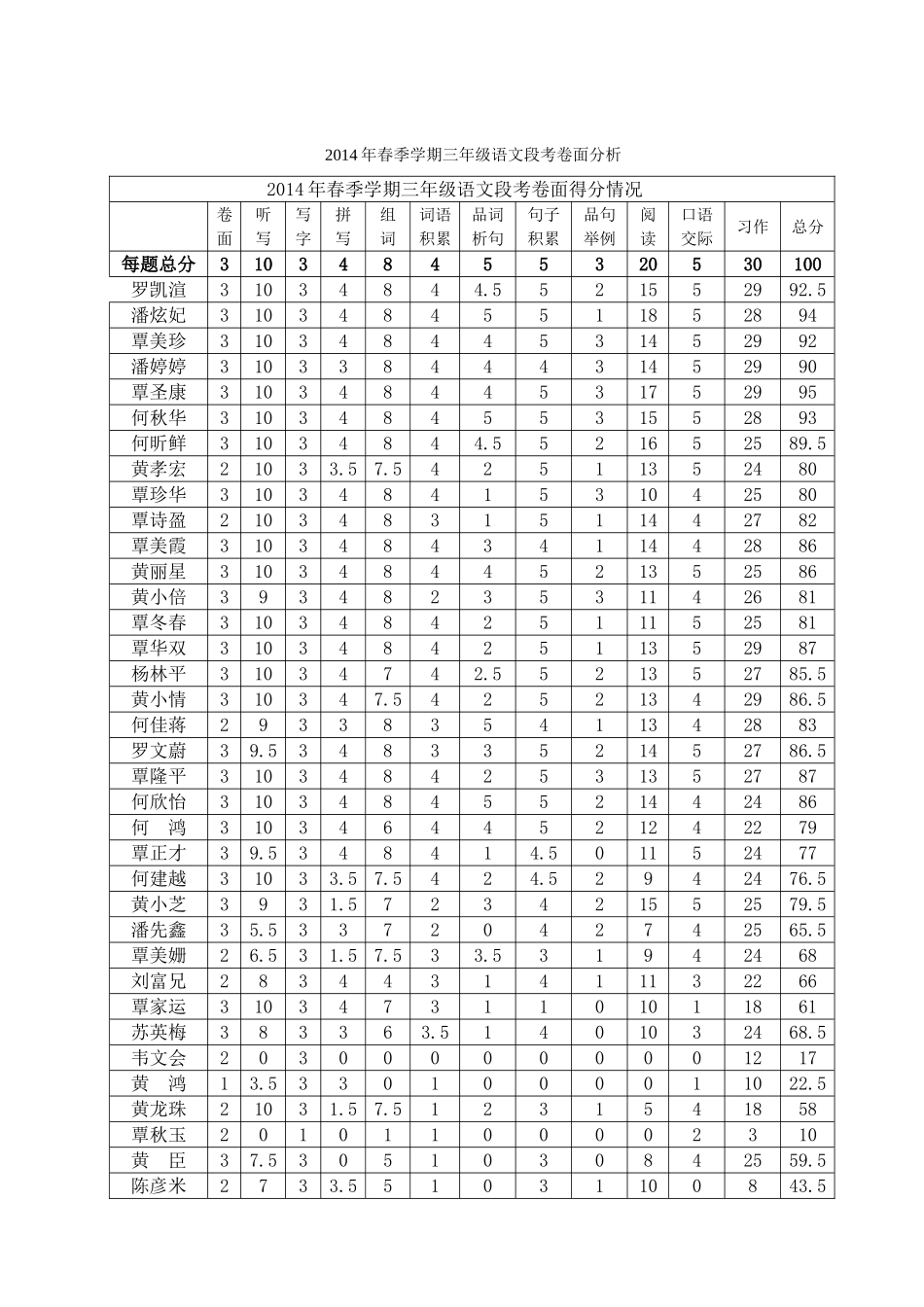 2014年春季学期三年级语文段考卷面分析_第1页