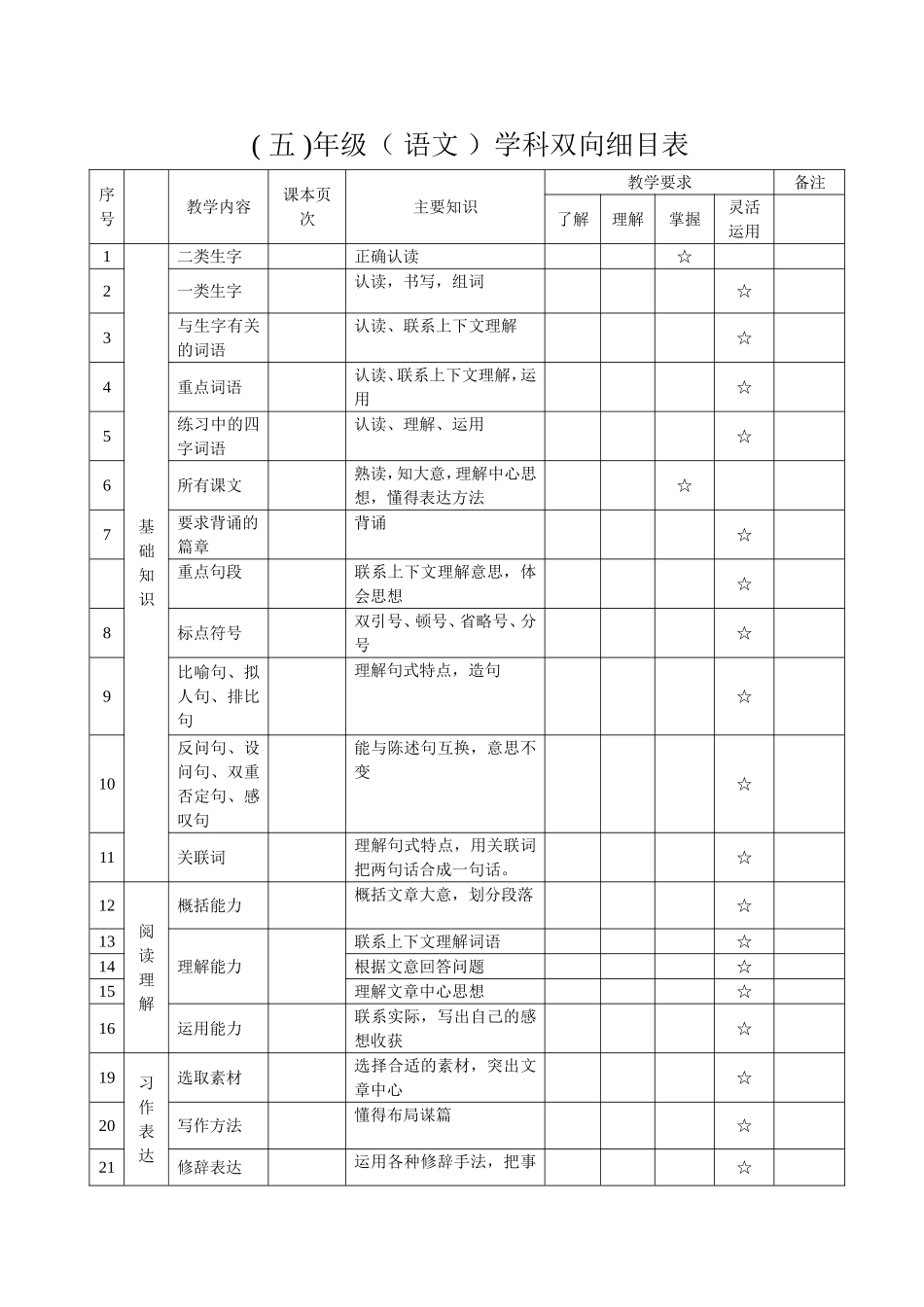 五下语文双向细目表_第1页