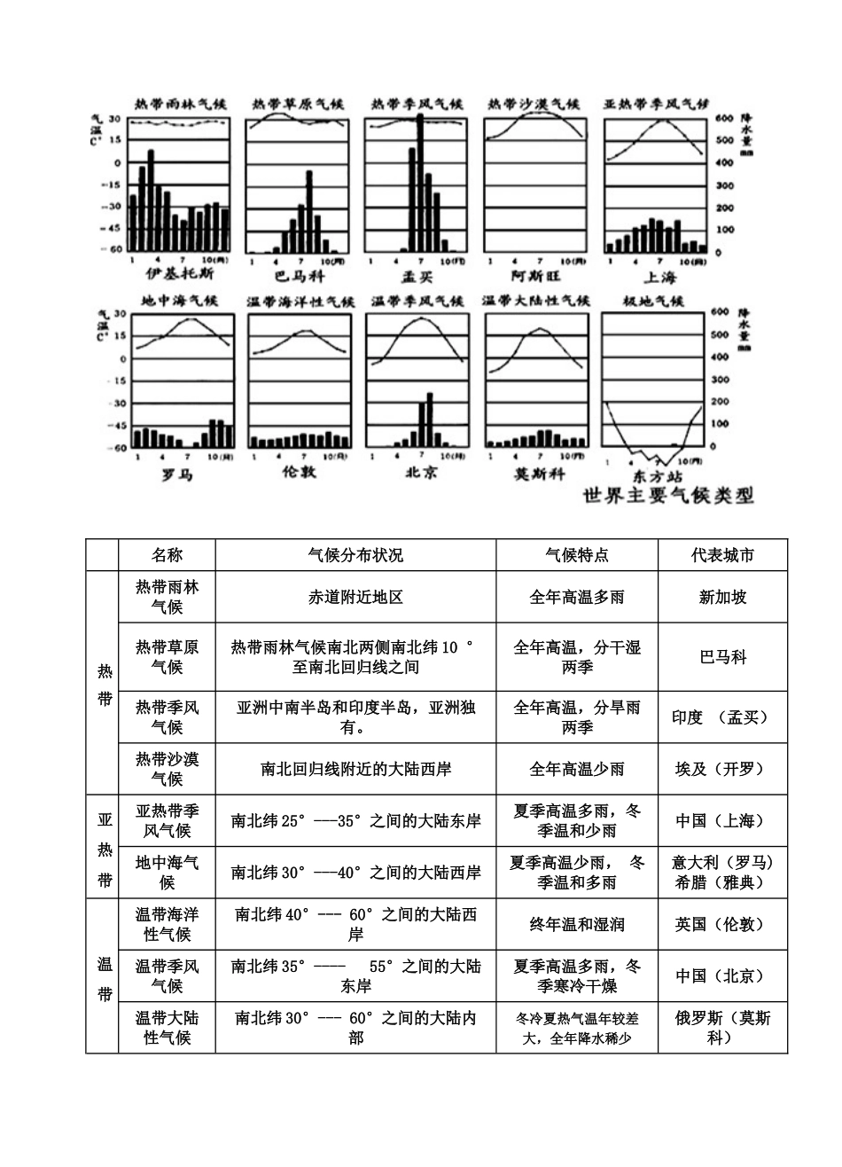 世界气候特点图文对照_第1页